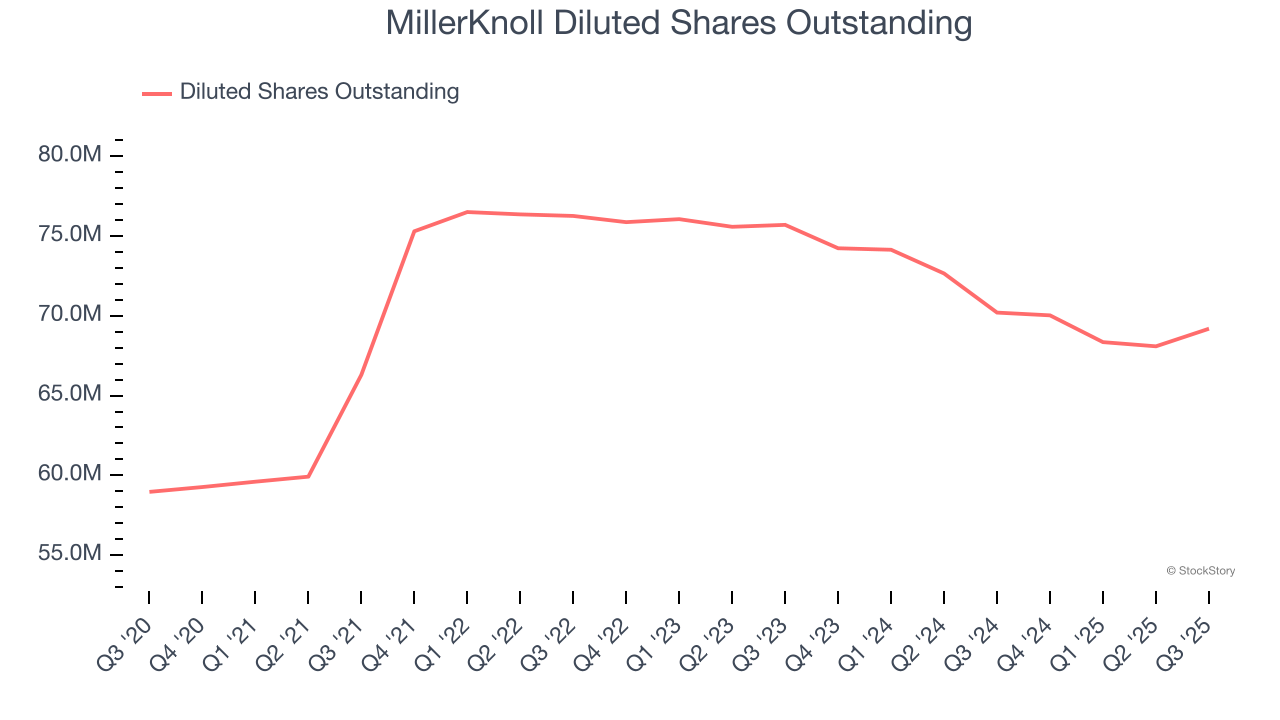MillerKnoll Diluted Shares Outstanding