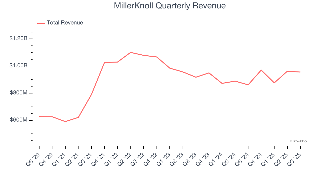 MillerKnoll Quarterly Revenue