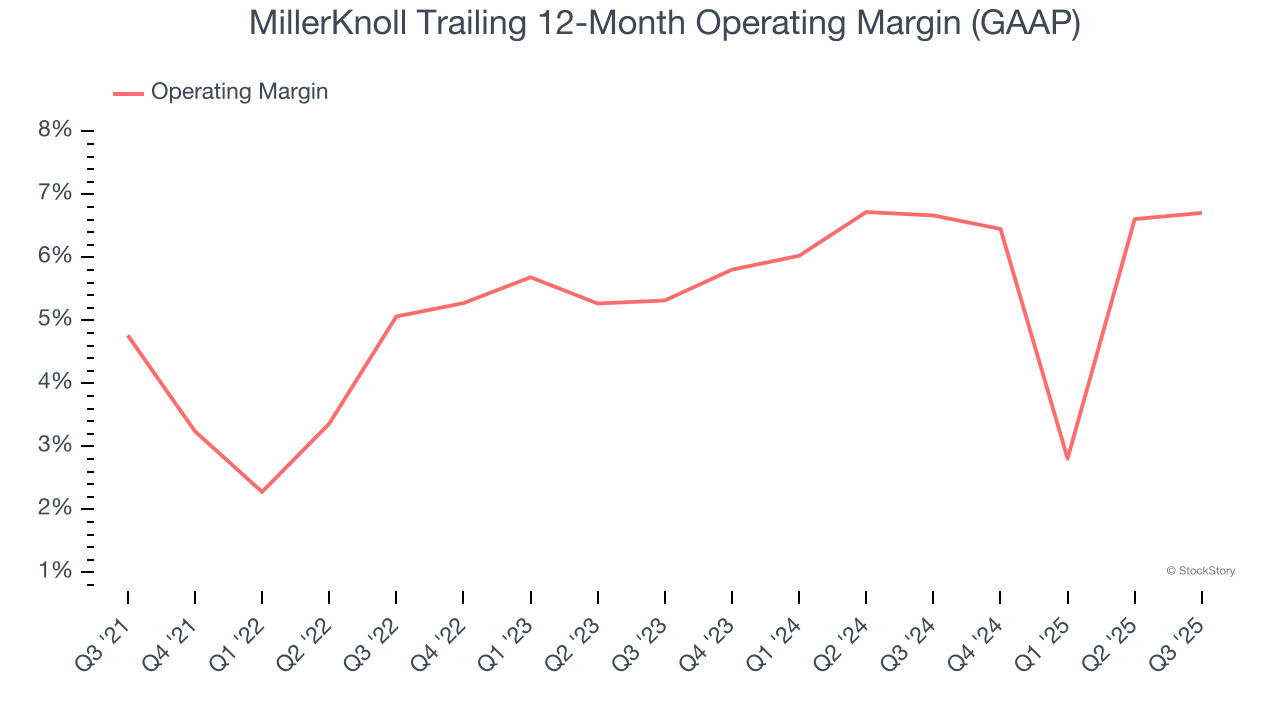 MillerKnoll Trailing 12-Month Operating Margin (GAAP)