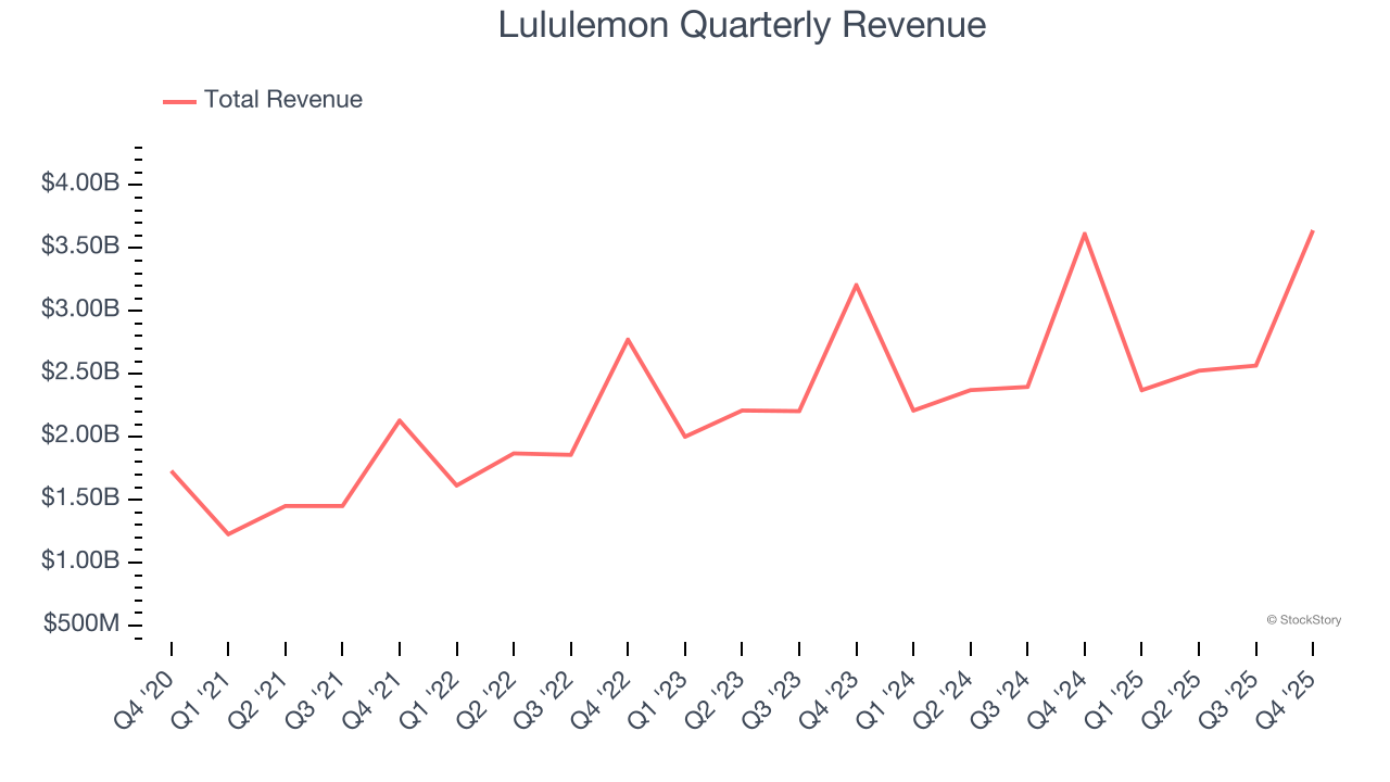 Lululemon Quarterly Revenue