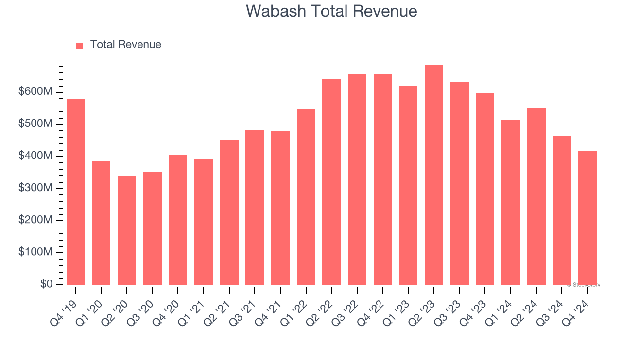 Wabash Total Revenue