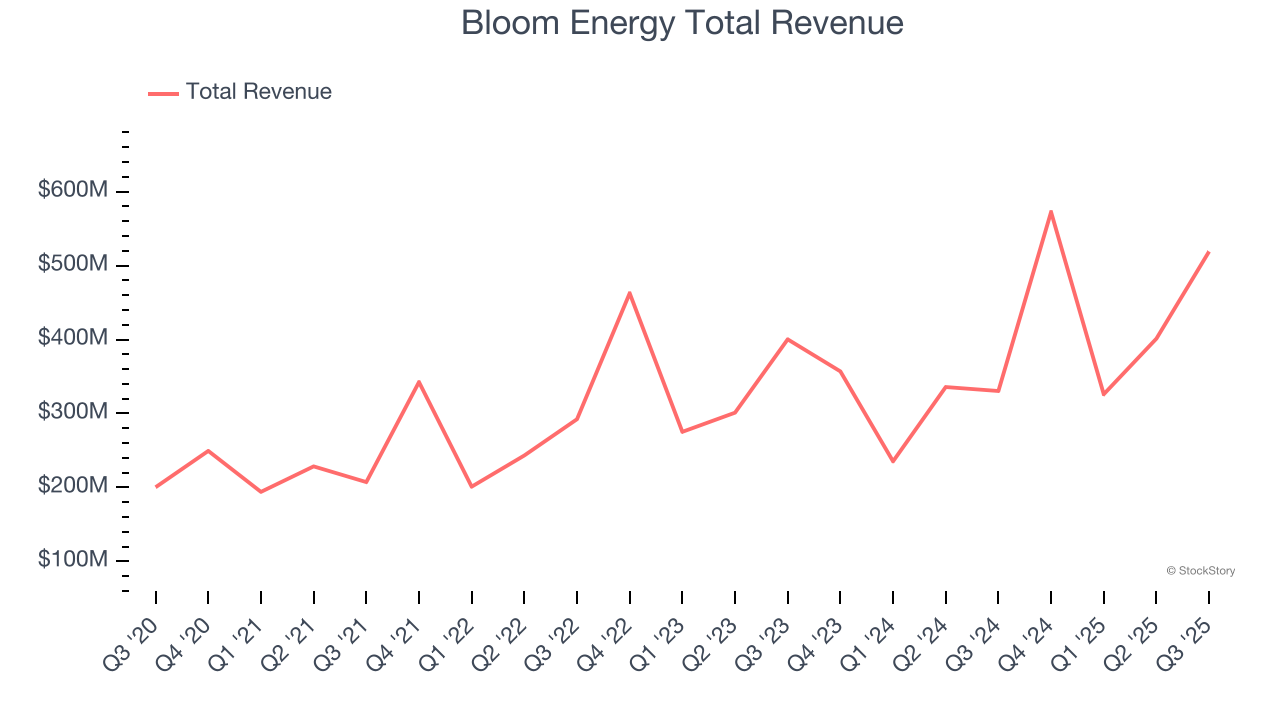 Bloom Energy Total Revenue