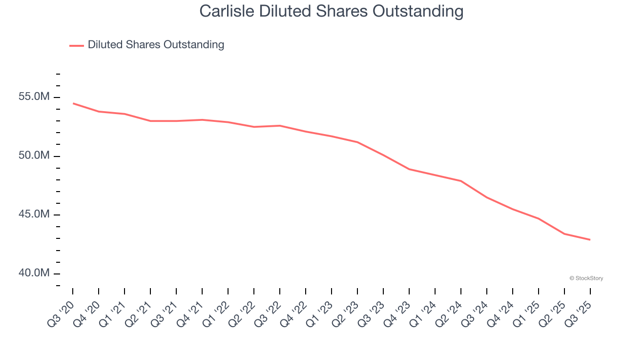 Carlisle Diluted Shares Outstanding