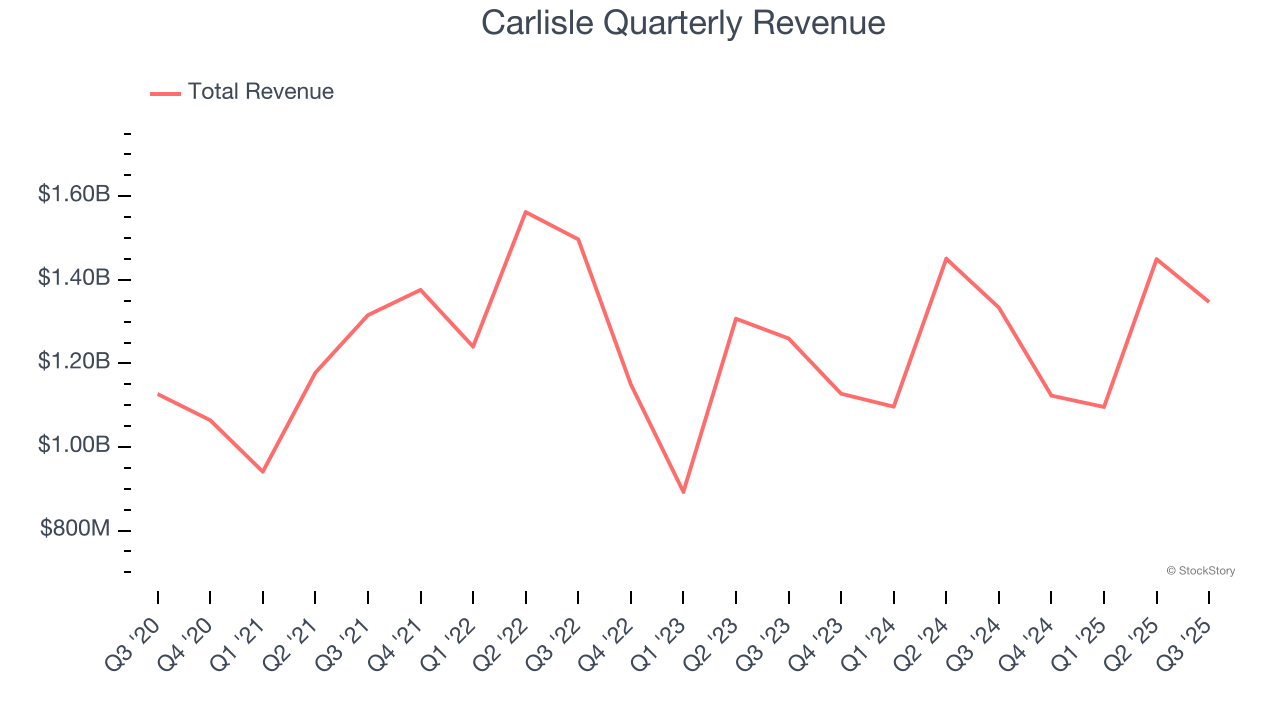 Carlisle Quarterly Revenue