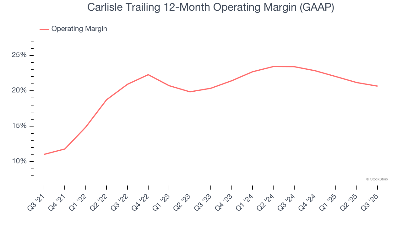 Carlisle Trailing 12-Month Operating Margin (GAAP)