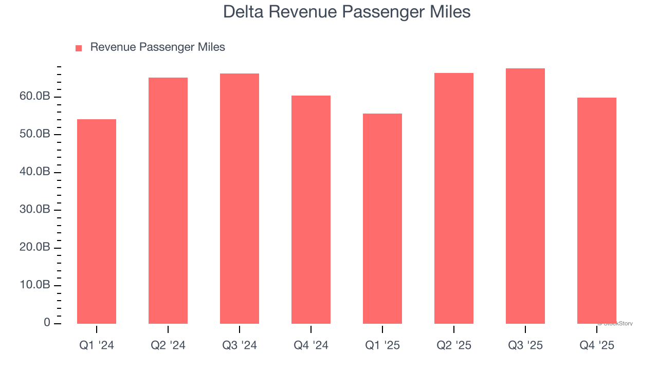 Delta Revenue Passenger Miles