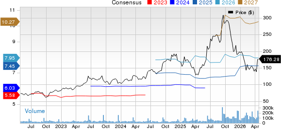 Oracle Corporation Price and Consensus