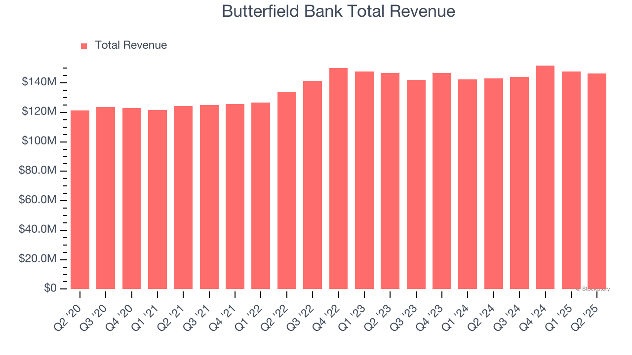 Butterfield Bank Total Revenue