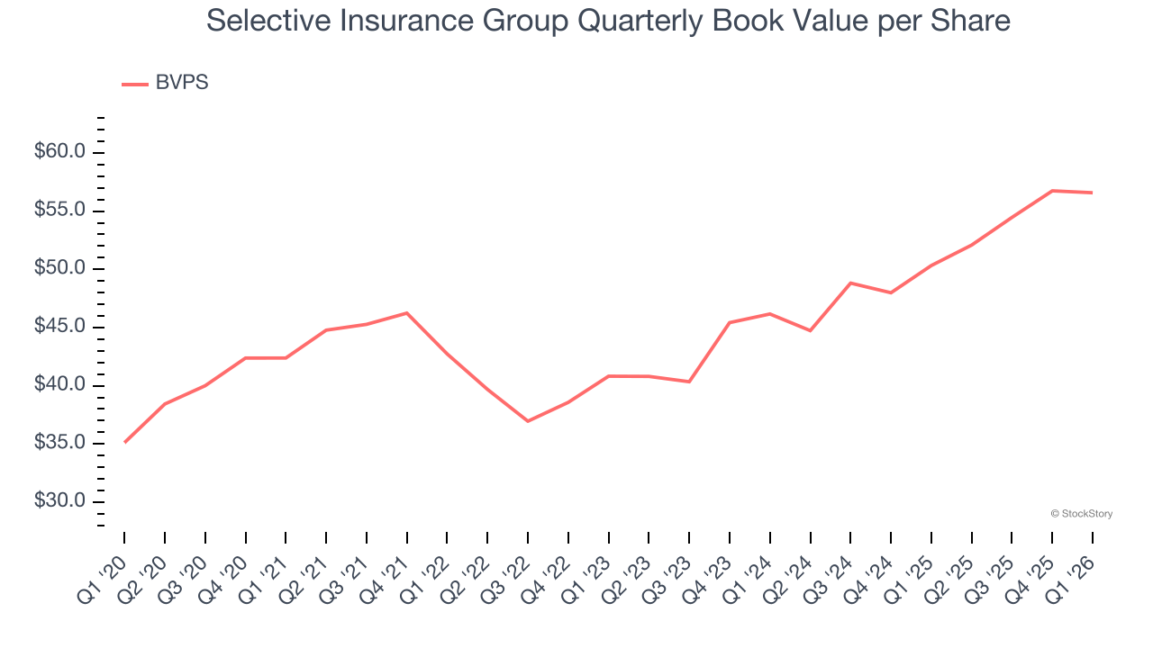 Selective Insurance Group Quarterly Book Value per Share