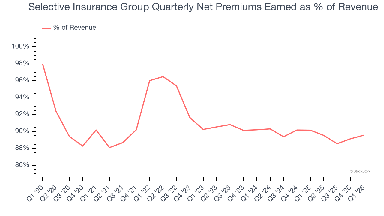 Selective Insurance Group Quarterly Net Premiums Earned as % of Revenue