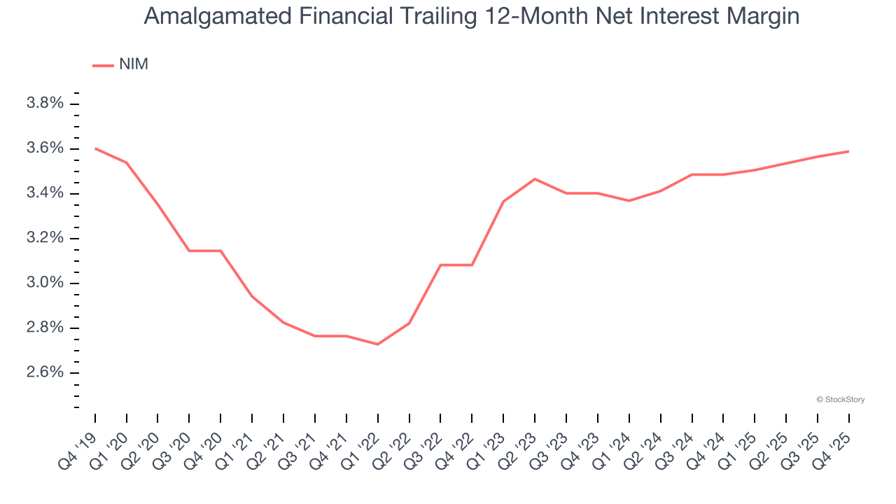 Amalgamated Financial Trailing 12-Month Net Interest Margin