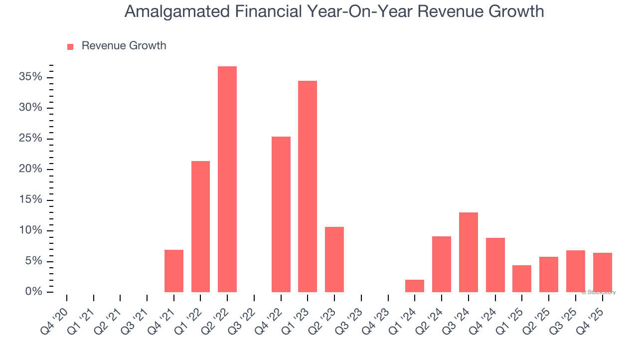 Amalgamated Financial Year-On-Year Revenue Growth