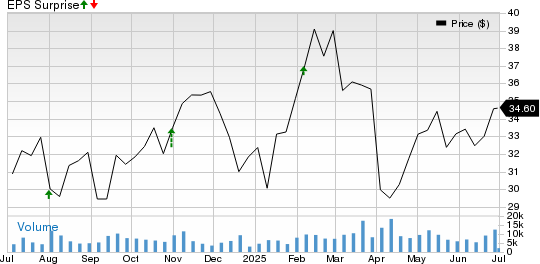 Lincoln National Corporation Price and EPS Surprise