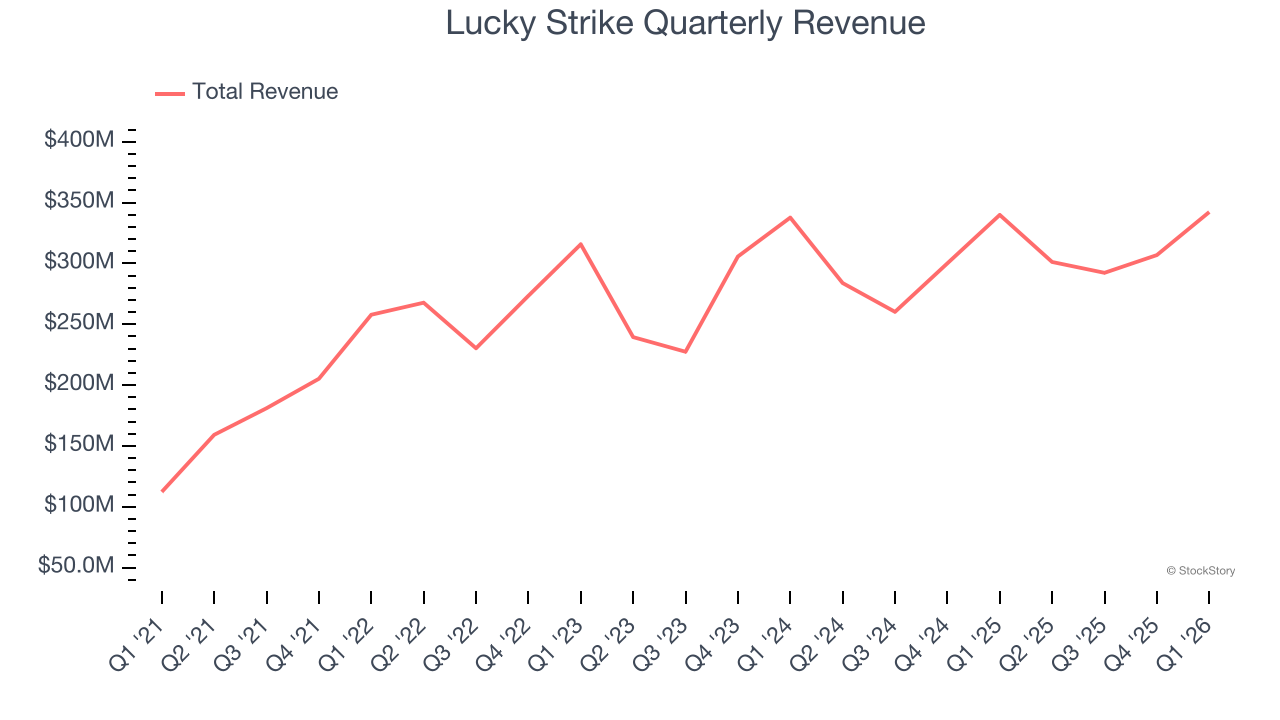 Lucky Strike Quarterly Revenue