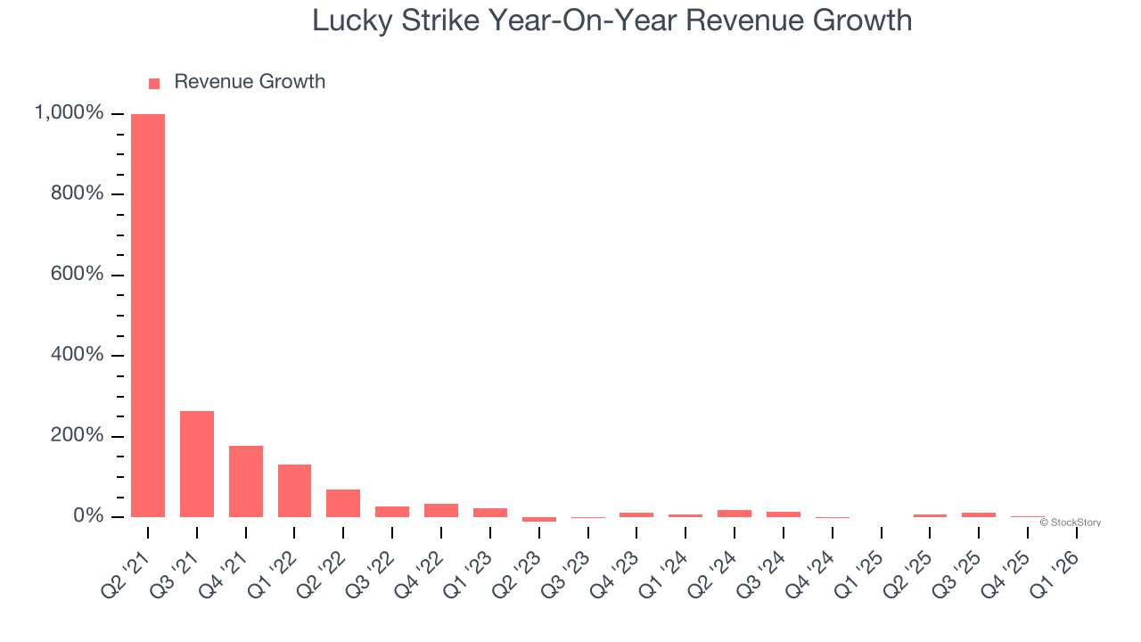 Lucky Strike Year-On-Year Revenue Growth