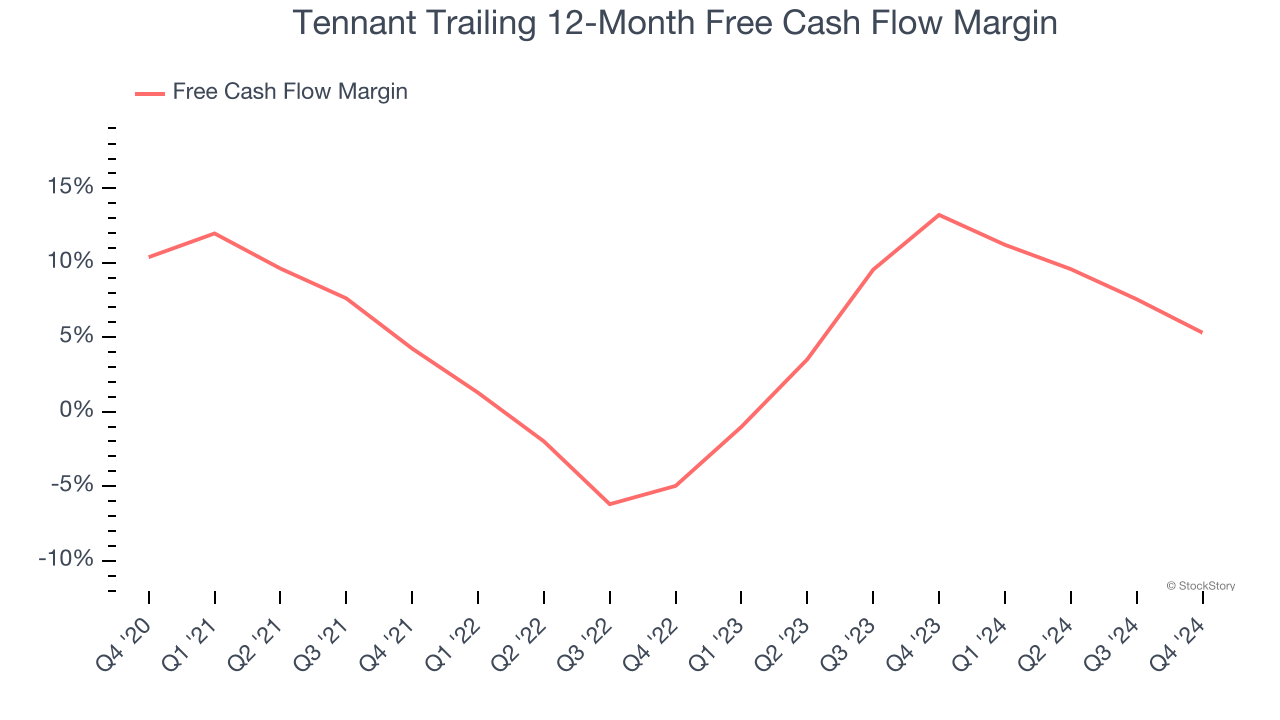 Tennant Trailing 12-Month Free Cash Flow Margin