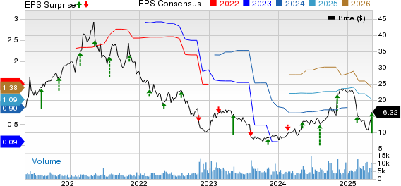 Wolverine World Wide, Inc. Price, Consensus and EPS Surprise