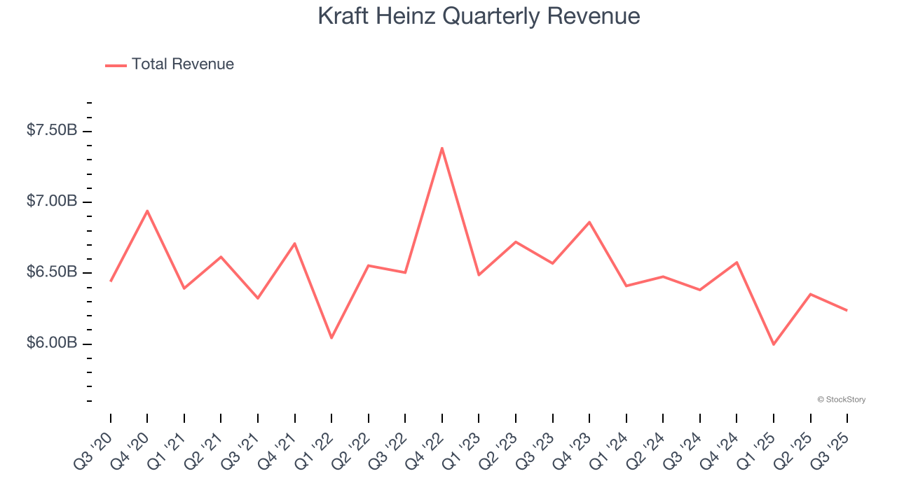Kraft Heinz Quarterly Revenue