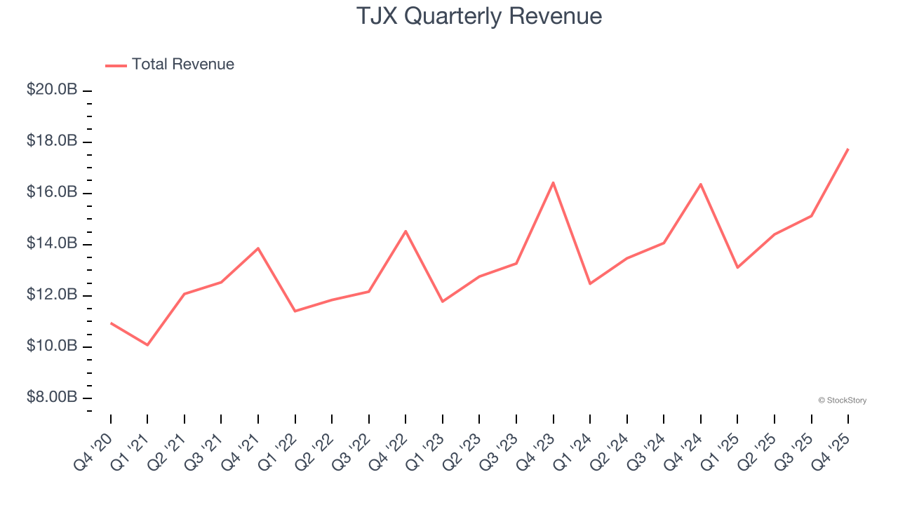 TJX Quarterly Revenue