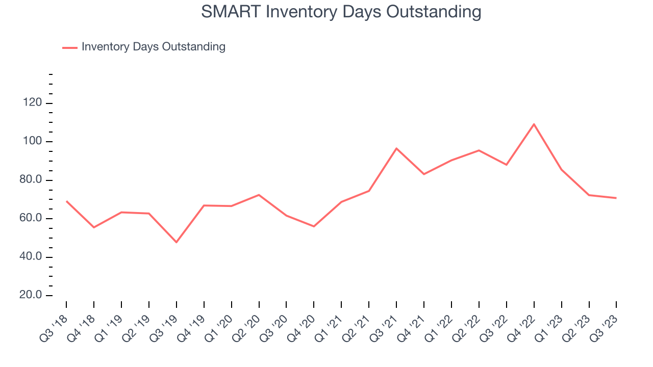 SMART Inventory Days Outstanding