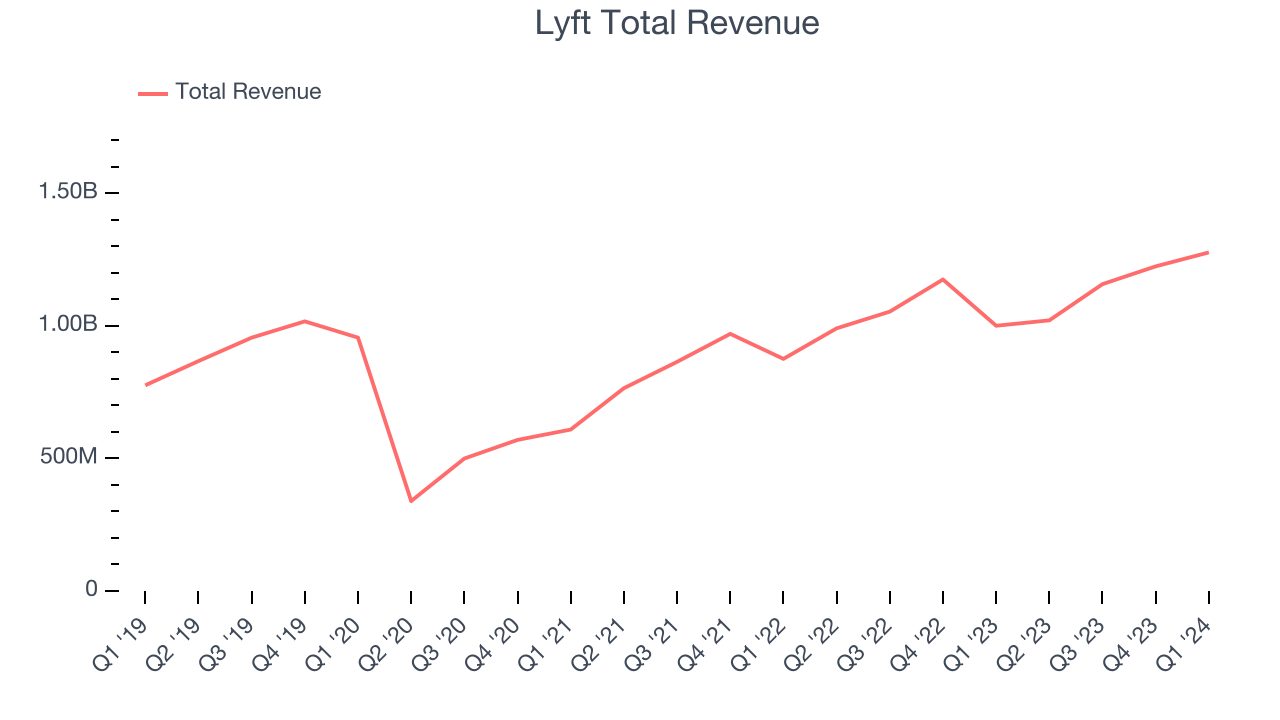 Gig Economy Stocks Q1 Teardown Uber (NYSEUBER) Vs The Rest The