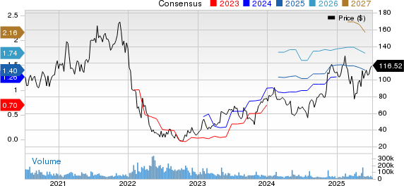 Shopify Inc. Price and Consensus