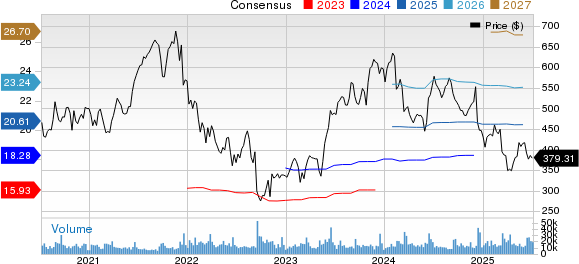 Adobe Inc. Price and Consensus