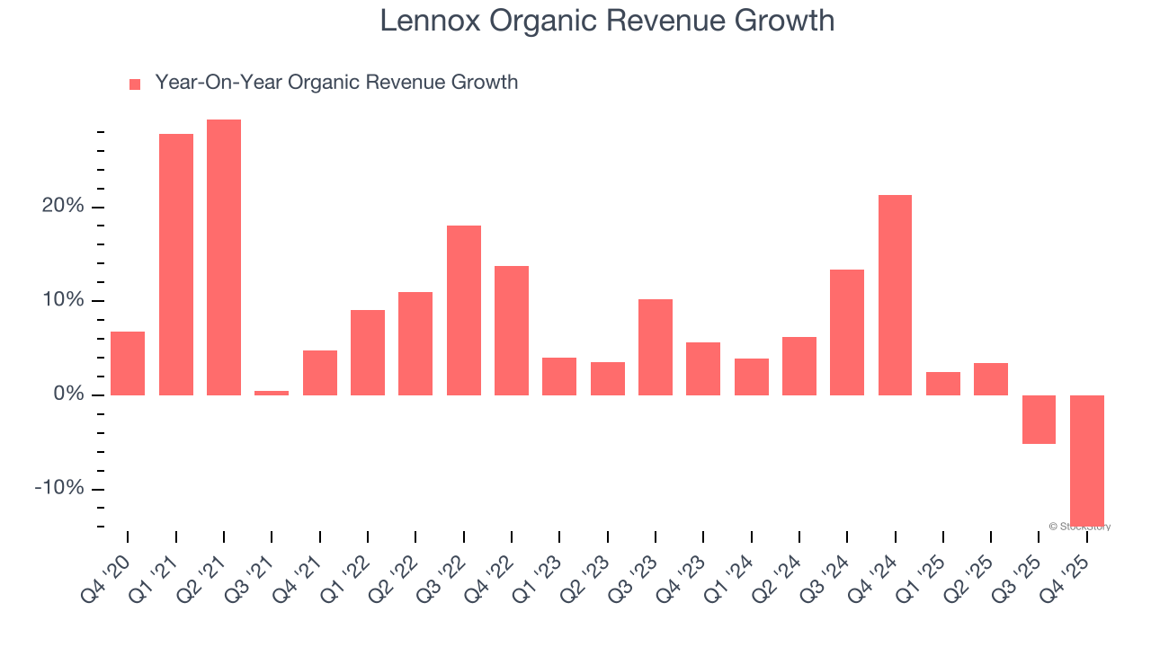 Lennox Organic Revenue Growth