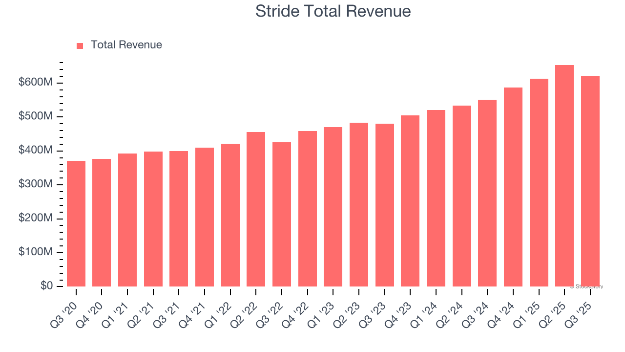Stride Total Revenue