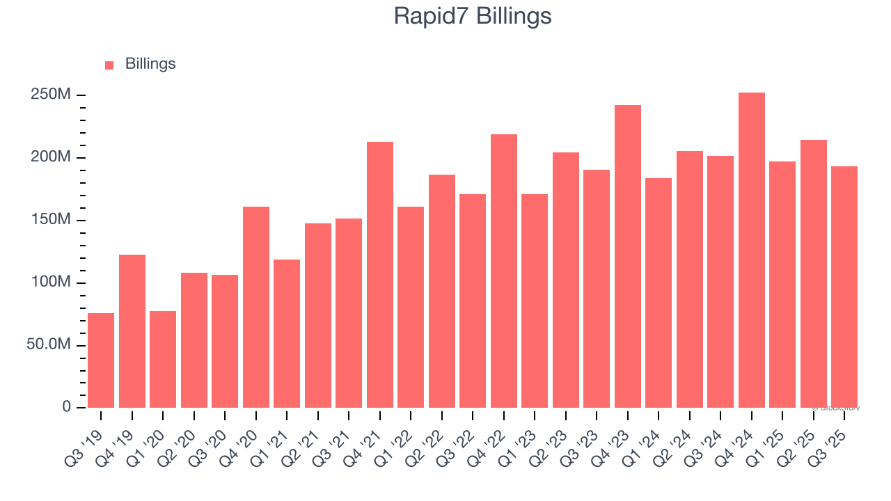 Rapid7 Billings