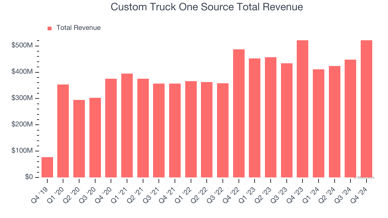Custom Truck One Source Total Revenue