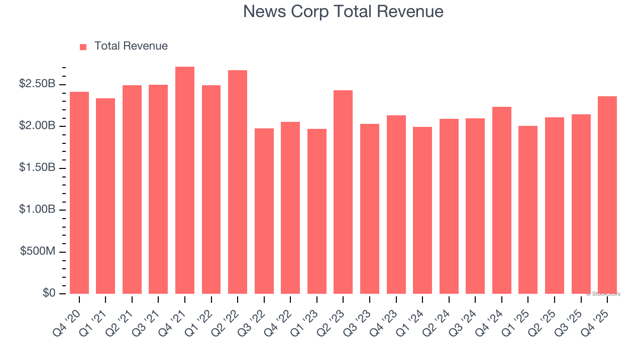 News Corp Total Revenue