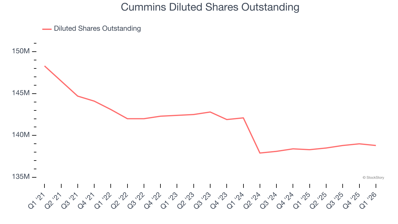 Cummins Diluted Shares Outstanding