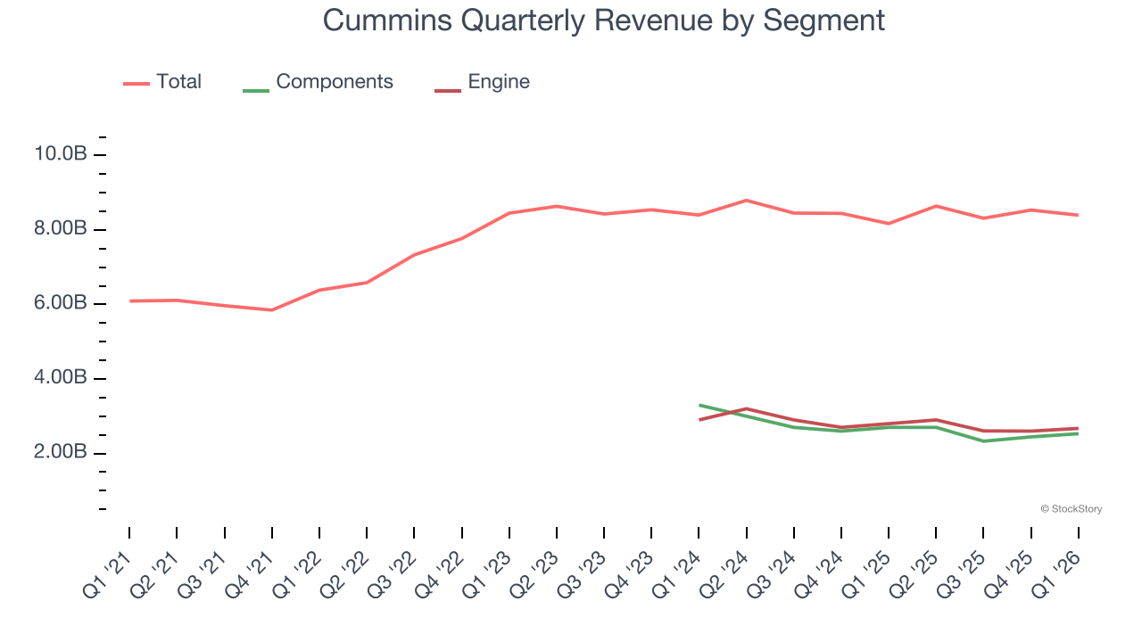 Cummins Quarterly Revenue by Segment
