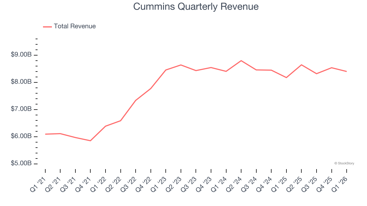 Cummins Quarterly Revenue