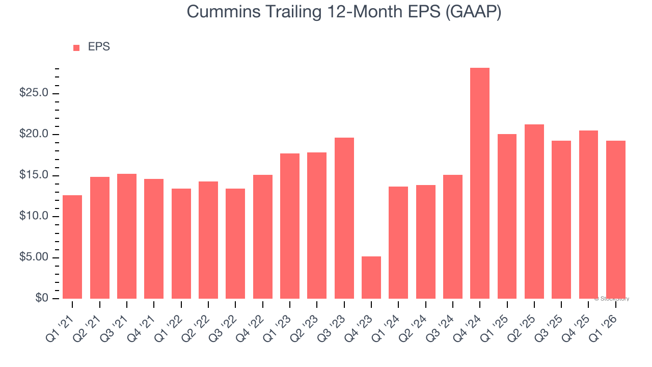 Cummins Trailing 12-Month EPS (GAAP)