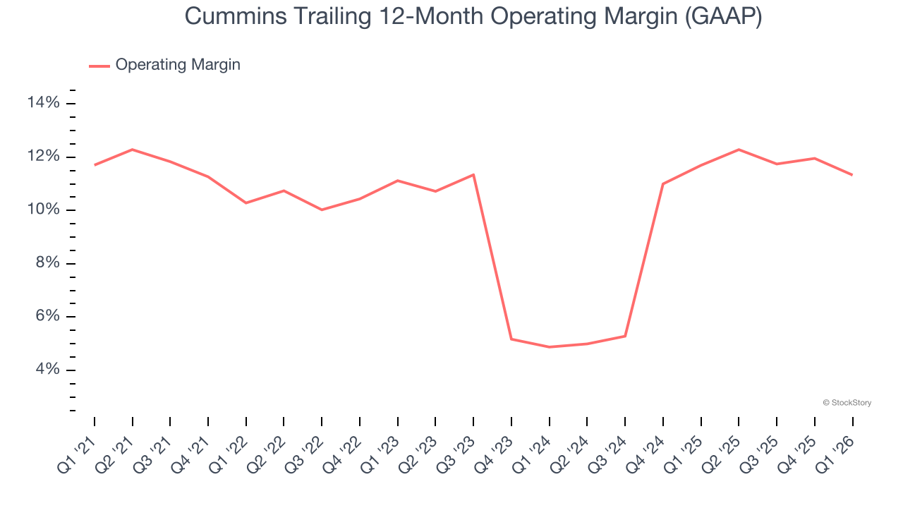 Cummins Trailing 12-Month Operating Margin (GAAP)