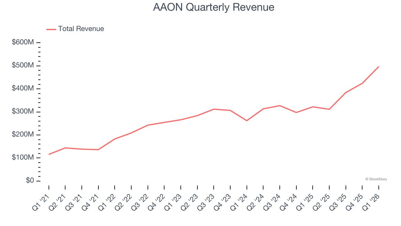 AAON Quarterly Revenue