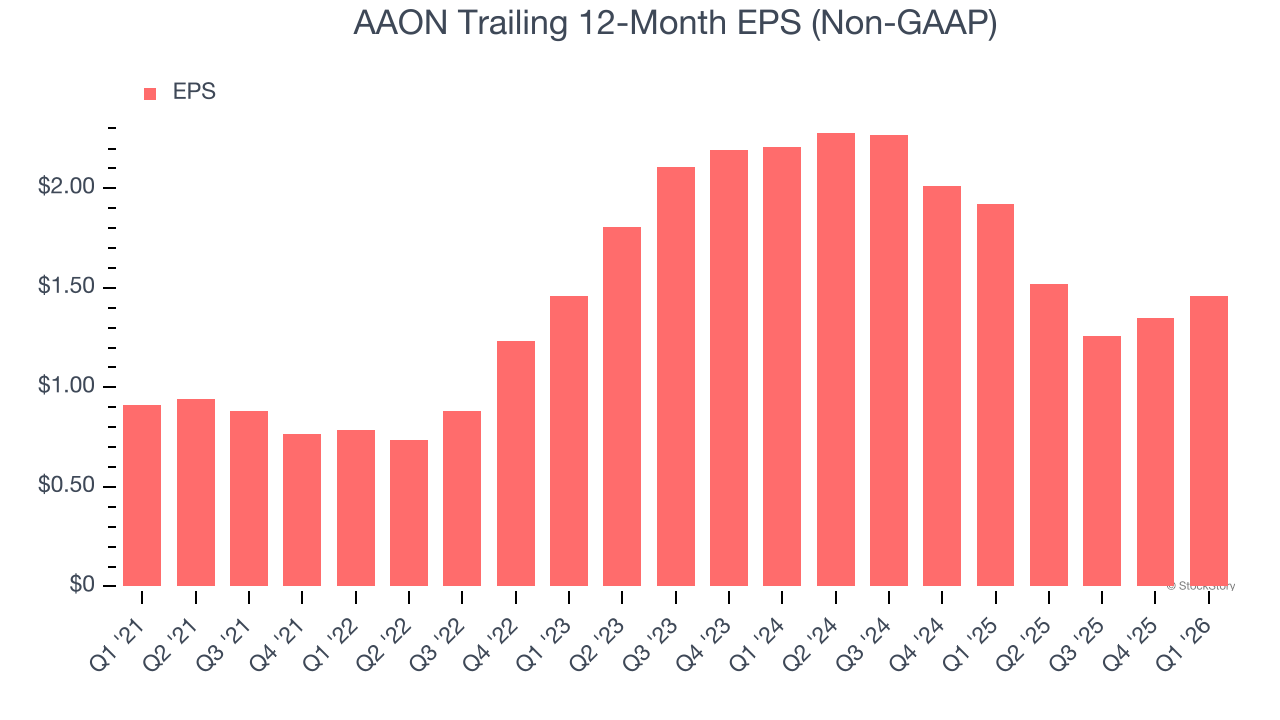 AAON Trailing 12-Month EPS (Non-GAAP)