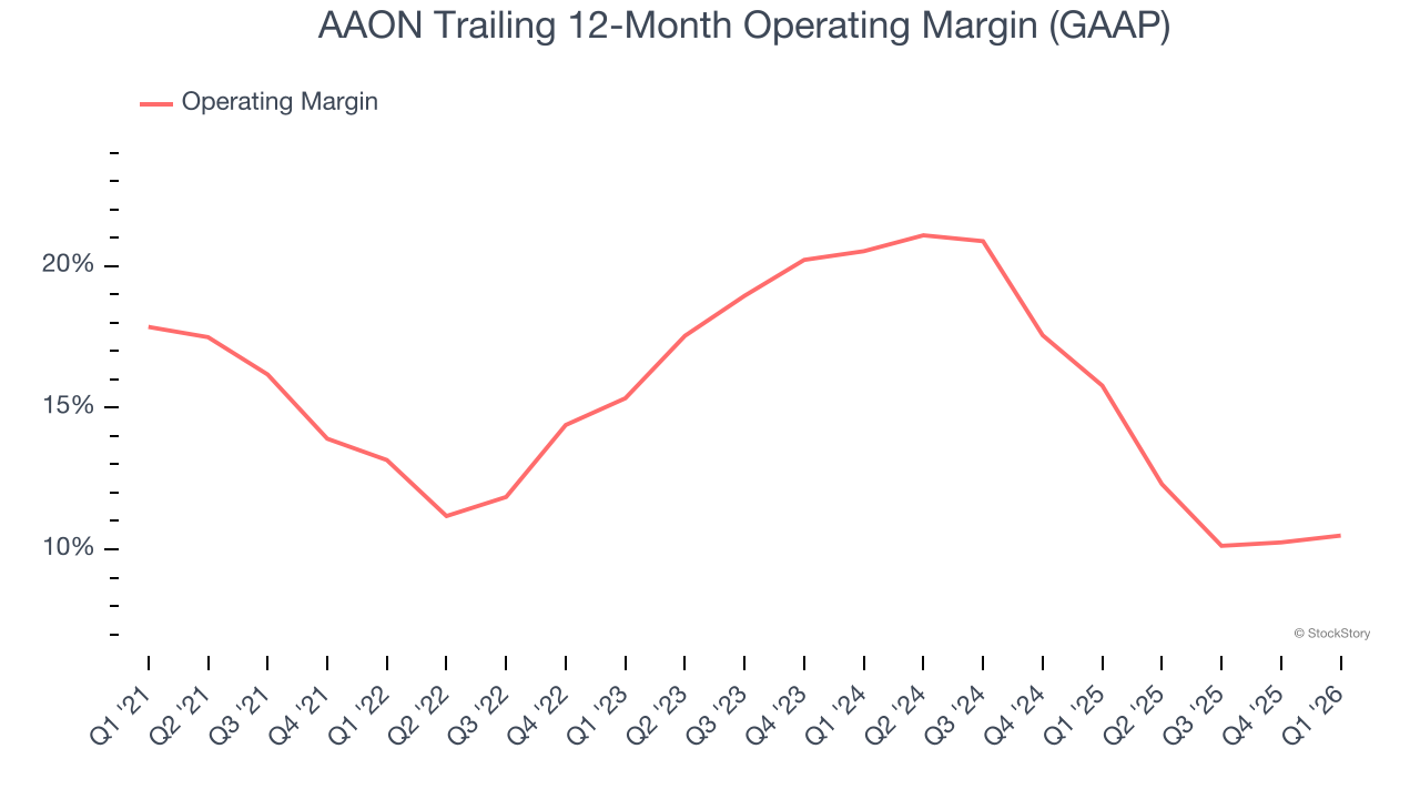 AAON Trailing 12-Month Operating Margin (GAAP)