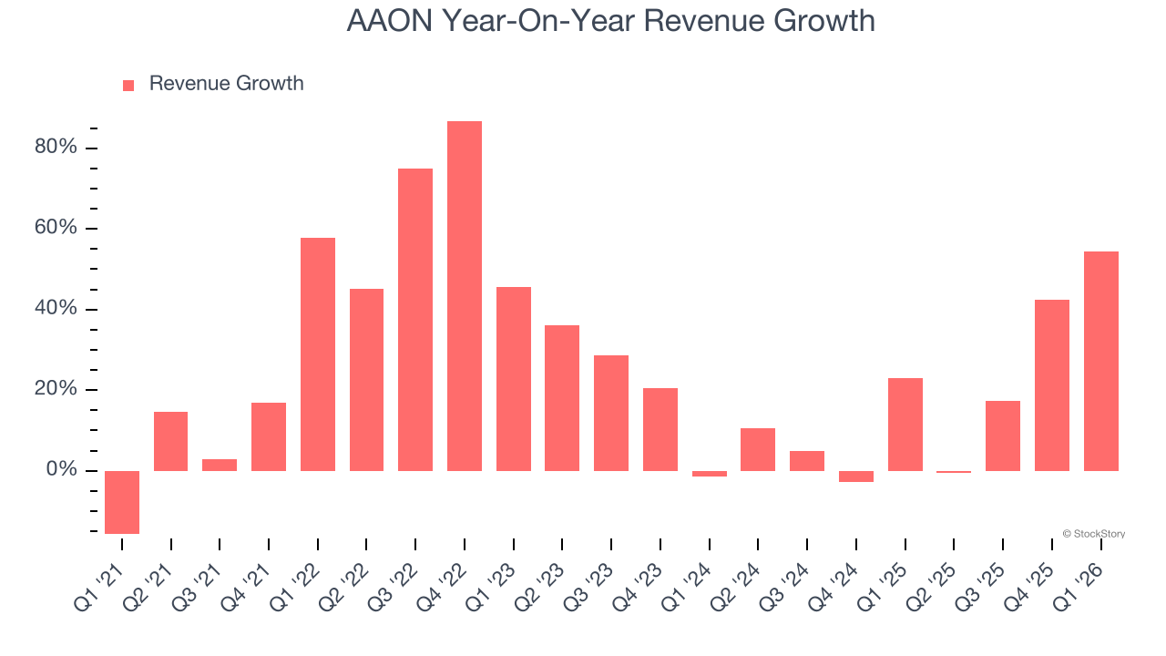 AAON Year-On-Year Revenue Growth