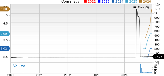 LATAM Airlines Group S.A. Price and Consensus