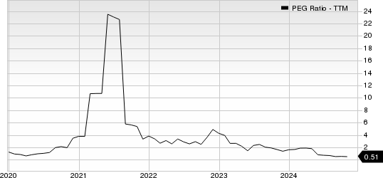 Greenbrier Companies, Inc. (The) PEG Ratio (TTM)