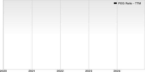 LATAM Airlines Group S.A. PEG Ratio (TTM)