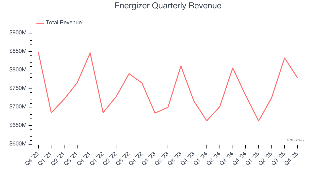 Energizer Quarterly Revenue