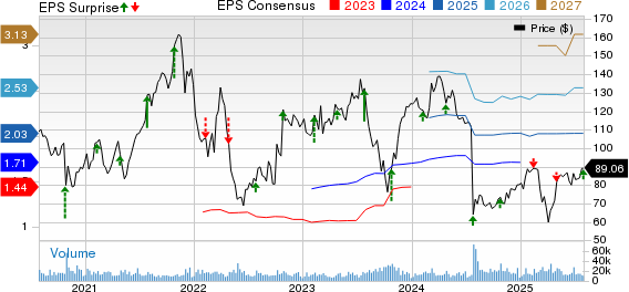 DexCom, Inc. Price, Consensus and EPS Surprise