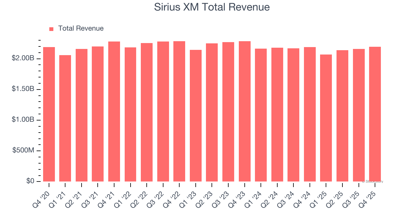 Sirius XM Total Revenue