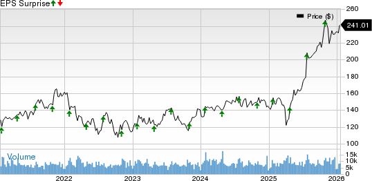 TE Connectivity Ltd. Price and EPS Surprise