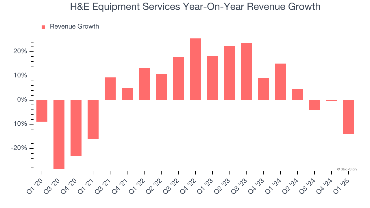 H&E Equipment Services Year-On-Year Revenue Growth