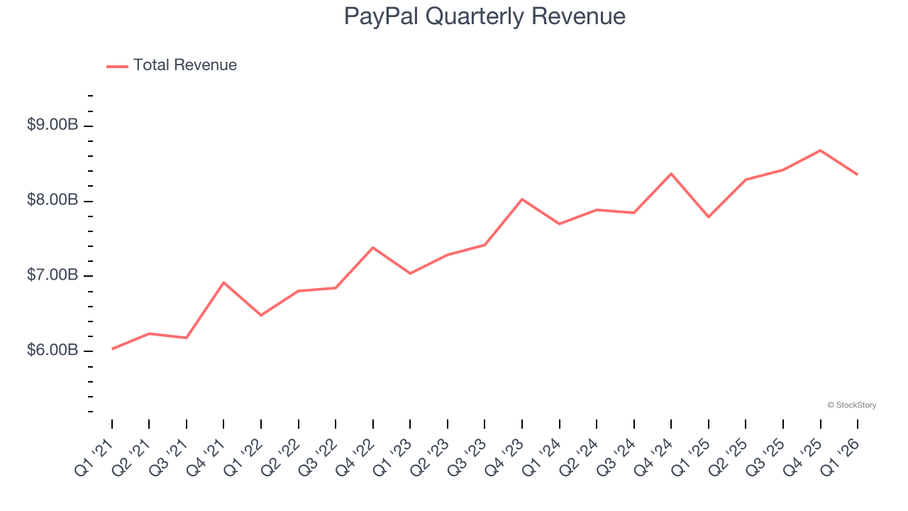 PayPal Quarterly Revenue